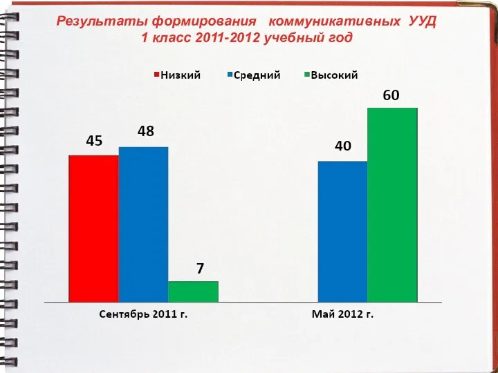 Результаты формирования коммуникативных УУД 1 класс 2011-2012 учебный год