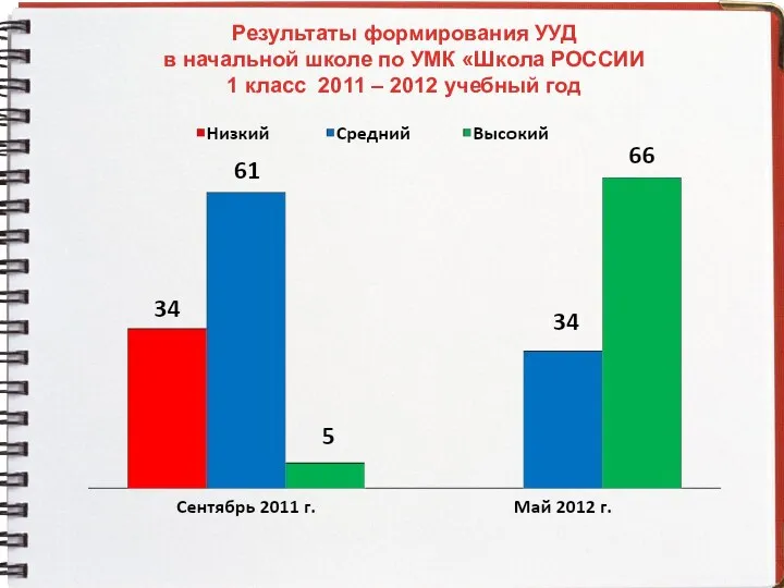 Результаты формирования УУД в начальной школе по УМК «Школа РОССИИ