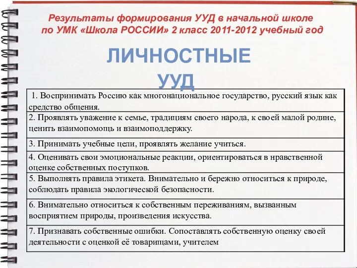 Результаты формирования УУД в начальной школе по УМК «Школа РОССИИ»