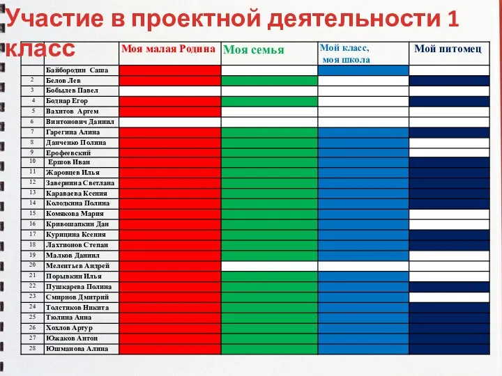 Участие в проектной деятельности 1 класс