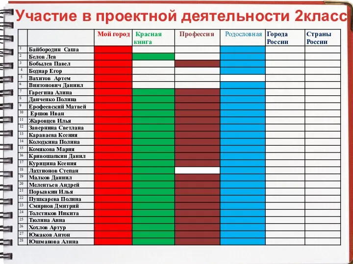 Участие в проектной деятельности 2класс