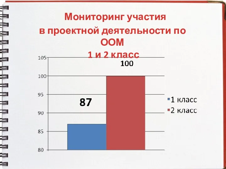 Мониторинг участия в проектной деятельности по ООМ 1 и 2 класс