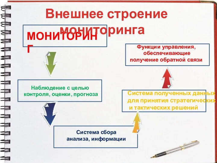 Мониторинг Функции управления, обеспечивающие получение обратной связи Система полученных данных