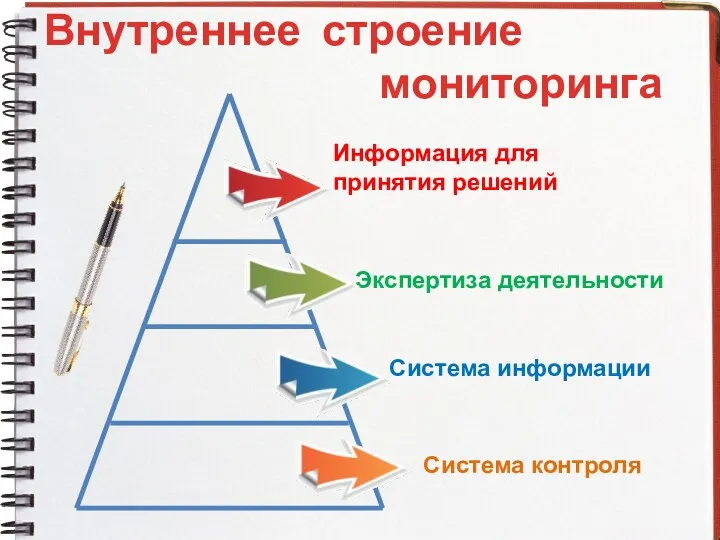 Информация для принятия решений Экспертиза деятельности Система информации Система контроля Внутреннее строение мониторинга