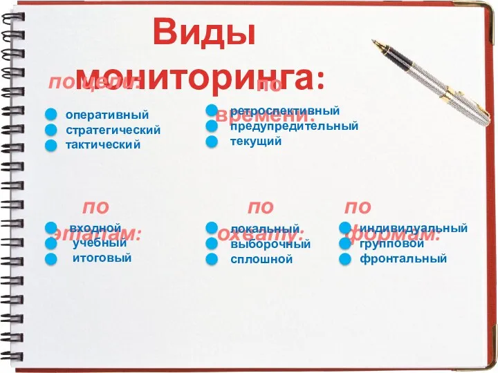 Виды мониторинга: оперативный стратегический тактический по цели: по этапам: входной