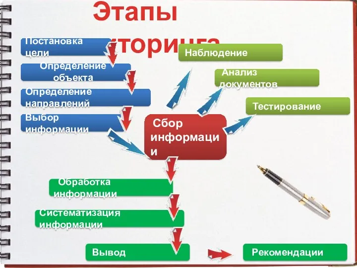 Этапы мониторинга Определение направлений Постановка цели Определение объекта Выбор информации