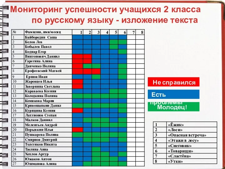 Не справился Молодец! Есть проблемы Мониторинг успешности учащихся 2 класса по русскому языку - изложение текста