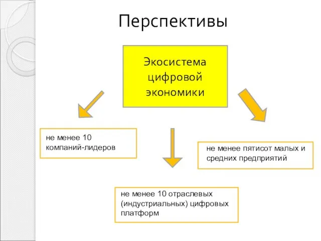 Перспективы Экосистема цифровой экономики не менее 10 компаний-лидеров не менее