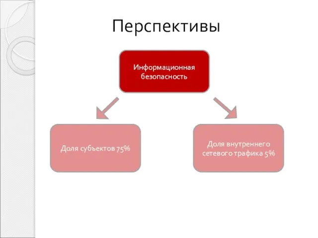 Перспективы Информационная безопасность Доля субъектов 75% Доля внутреннего сетевого трафика 5%