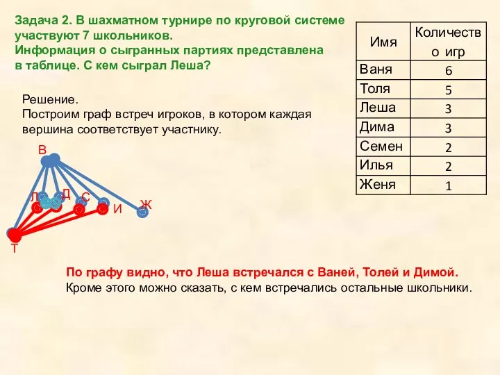 Задача 2. В шахматном турнире по круговой системе участвуют 7 школьников. Информация о