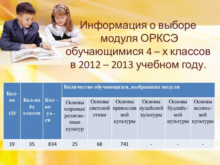 Информация о выборе модуля ОРКСЭ обучающимися 4 – х классов в 2012 – 2013 учебном году.