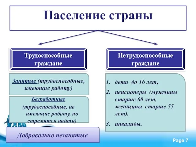 Население страны Трудоспособные граждане Нетрудоспособные граждане Занятые (трудоспособные, имеющие работу)