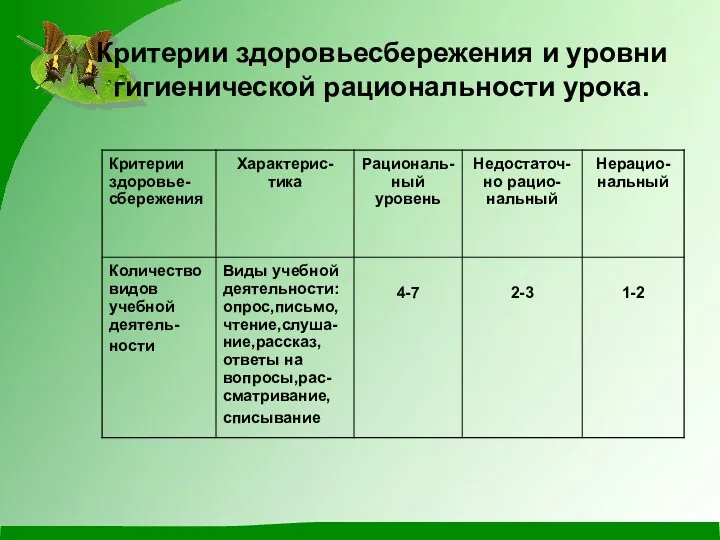 Критерии здоровьесбережения и уровни гигиенической рациональности урока.