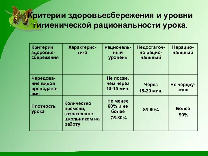 Критерии здоровьесбережения и уровни гигиенической рациональности урока.