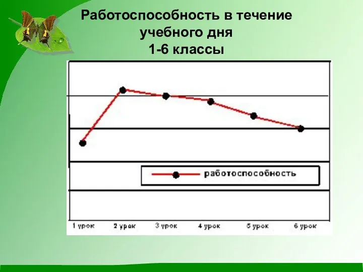 Работоспособность в течение учебного дня 1-6 классы