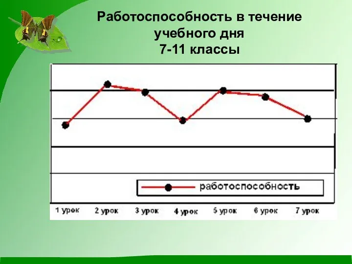 Работоспособность в течение учебного дня 7-11 классы