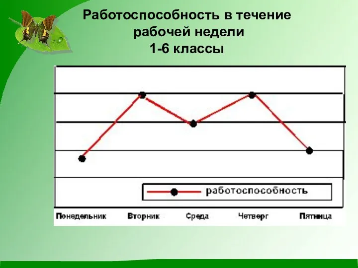 Работоспособность в течение рабочей недели 1-6 классы