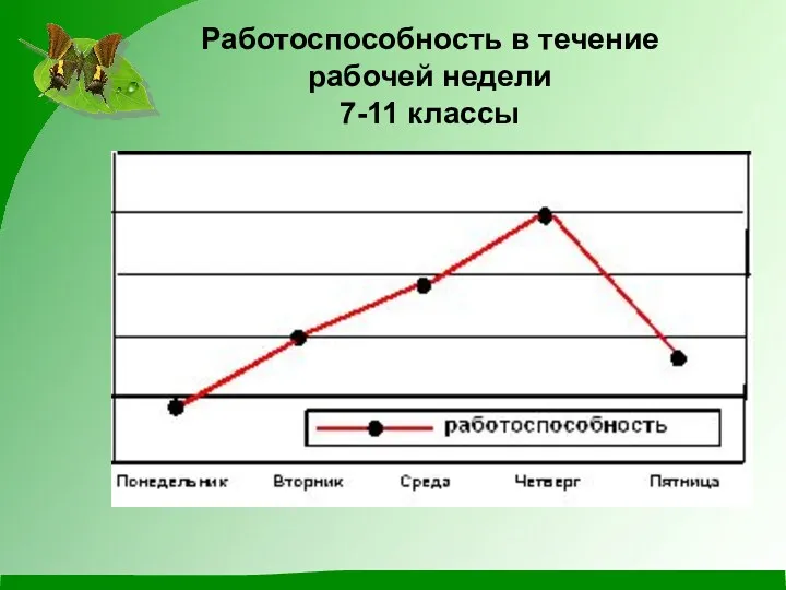 Работоспособность в течение рабочей недели 7-11 классы