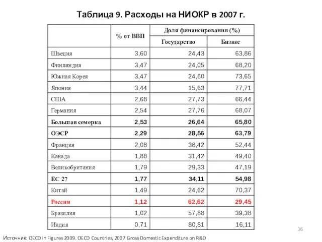 Таблица 9. Расходы на НИОКР в 2007 г. Источник: OECD in Figures 2009.