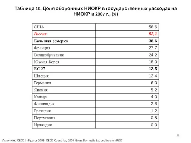 Таблица 10. Доля оборонных НИОКР в государственных расходах на НИОКР