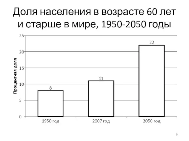 Доля населения в возрасте 60 лет и старше в мире, 1950-2050 годы