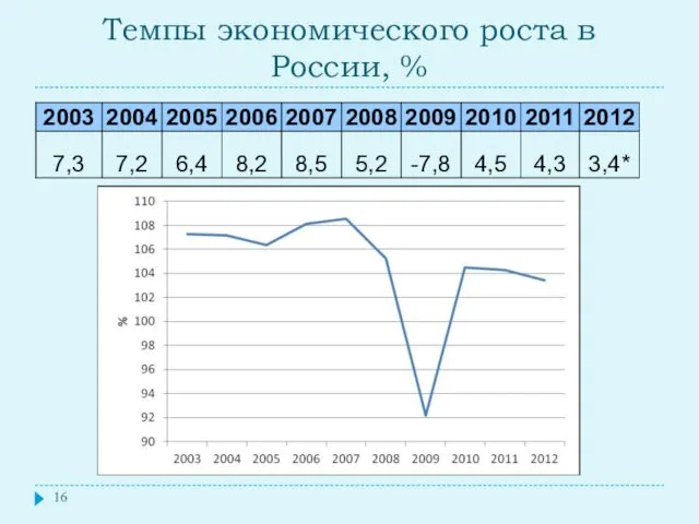Темпы экономического роста в России, %