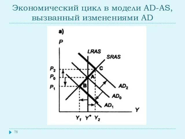 Экономический цикл в модели AD-AS, вызванный изменениями AD