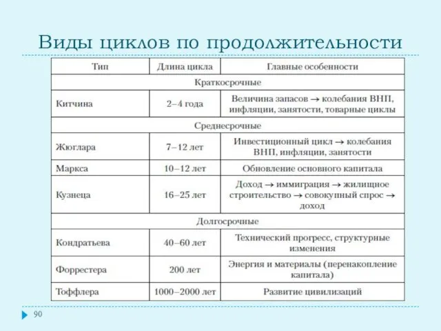 Виды циклов по продолжительности