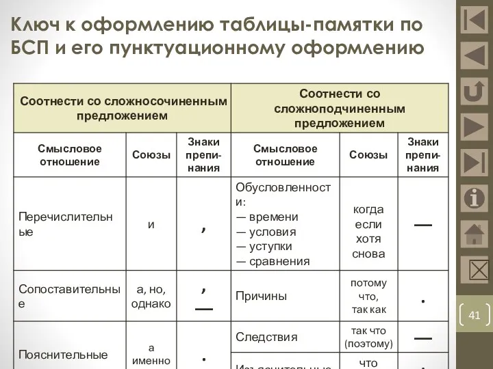 Ключ к оформлению таблицы-памятки по БСП и его пунктуационному оформлению 