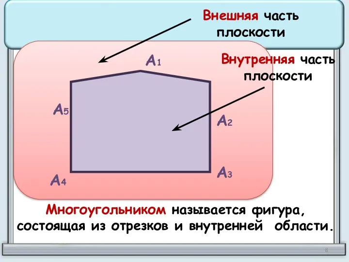 А1 А2 А3 А4 А5 Внешняя часть плоскости Внутренняя часть плоскости Многоугольником называется