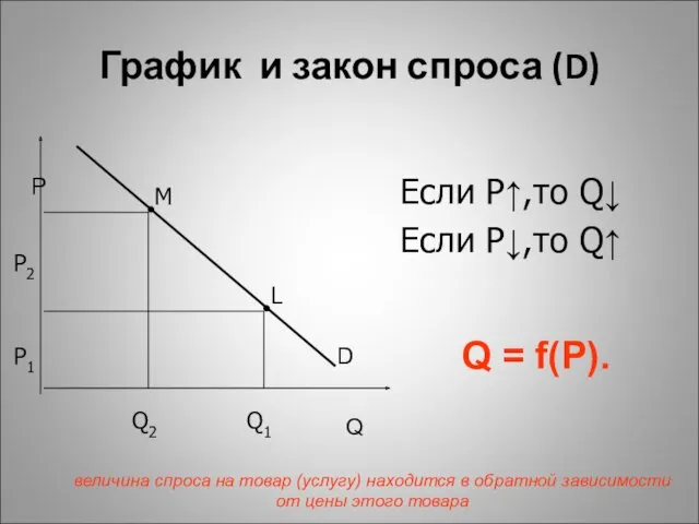 График и закон спроса (D) P Q D Если P↑,то Q↓ Если P↓,то