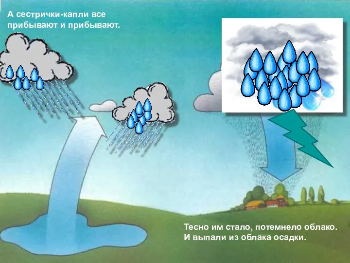 Тесно им стало, потемнело облако. И выпали из облака осадки. А сестрички-капли все прибывают и прибывают.