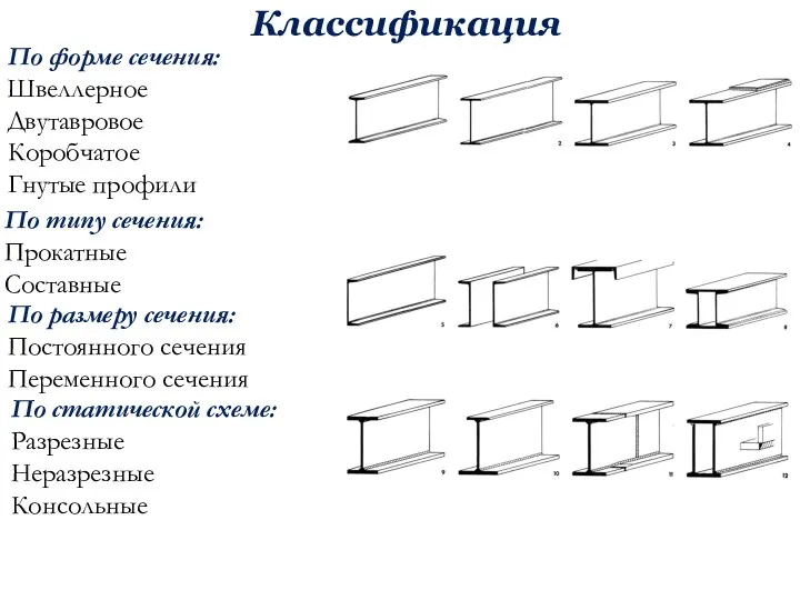 Классификация По форме сечения: Швеллерное Двутавровое Коробчатое Гнутые профили По типу сечения: Прокатные
