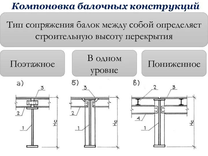Компоновка балочных конструкций Тип сопряжения балок между собой определяет строительную высоту перекрытия Поэтажное