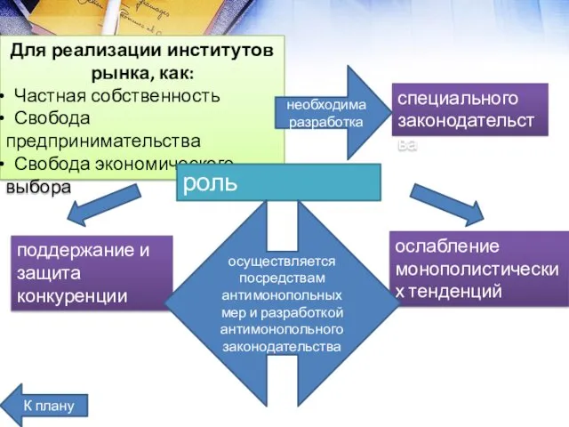 Для реализации институтов рынка, как: Частная собственность Свобода предпринимательства Свобода