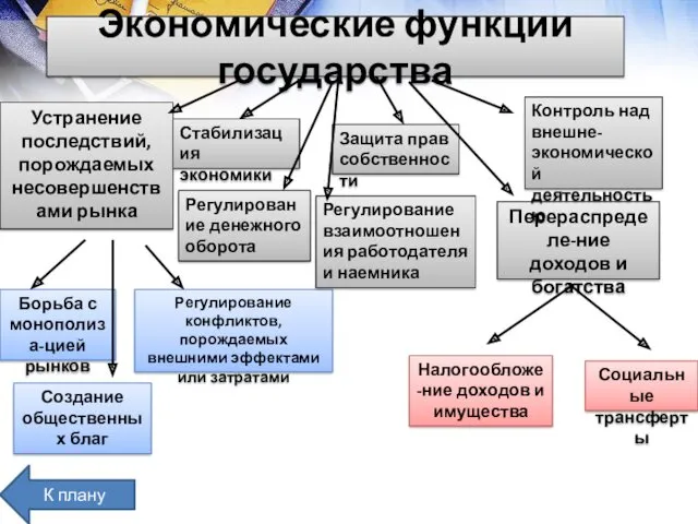 Экономические функции государства Устранение последствий, порождаемых несовершенствами рынка Перераспределе-ние доходов