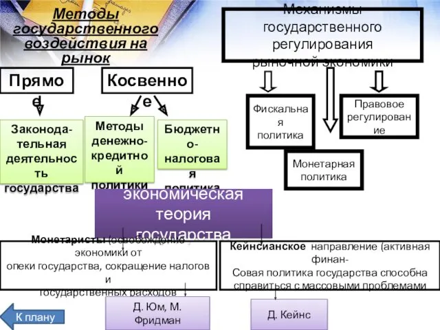 Методы государственного воздействия на рынок Прямое Косвенное Законода-тельная деятельность государства