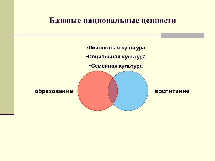 Базовые национальные ценности Личностная культура Социальная культура Семейная культура