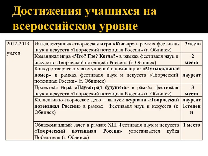 Достижения учащихся на всероссийском уровне