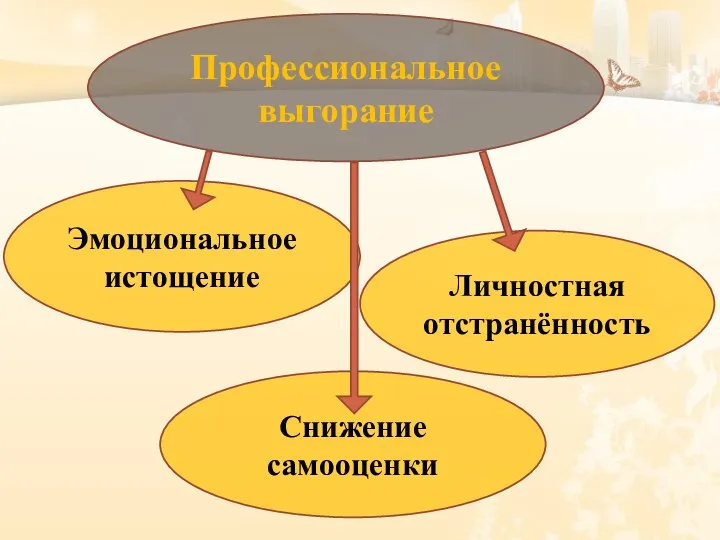 Профессиональное выгорание Снижение самооценки Эмоциональное истощение Личностная отстранённость