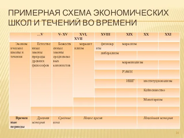 ПРИМЕРНАЯ СХЕМА ЭКОНОМИЧЕСКИХ ШКОЛ И ТЕЧЕНИЙ ВО ВРЕМЕНИ