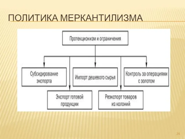 ПОЛИТИКА МЕРКАНТИЛИЗМА