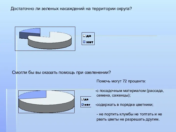 Достаточно ли зеленых насаждений на территории округа? Смогли бы вы