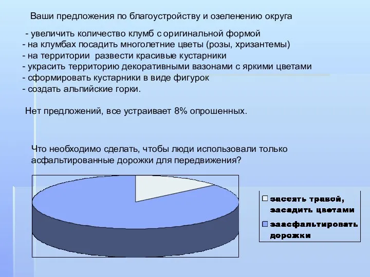 Ваши предложения по благоустройству и озеленению округа Что необходимо сделать,