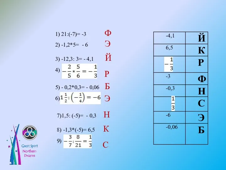 1) 21:(-7)= -3 Ф 2) -1,2*5= - 6 Э 3)