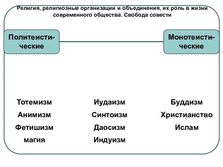 Религия, религиозные организации и объединения, их роль в жизни современного