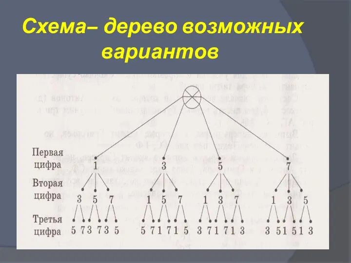 Схема– дерево возможных вариантов