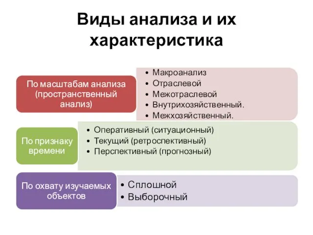 Виды анализа и их характеристика