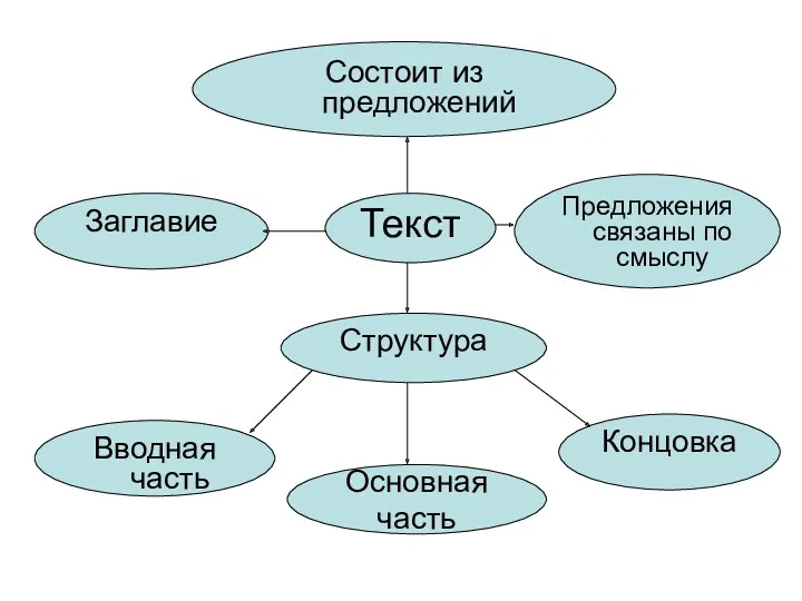 Состоит из предложений Текст Заглавие Предложения связаны по смыслу Структура Вводная часть Основная часть Концовка