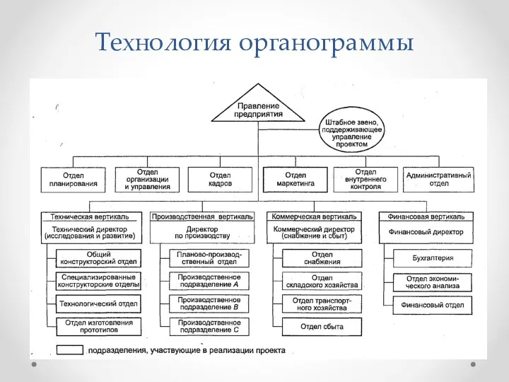 Технология органограммы